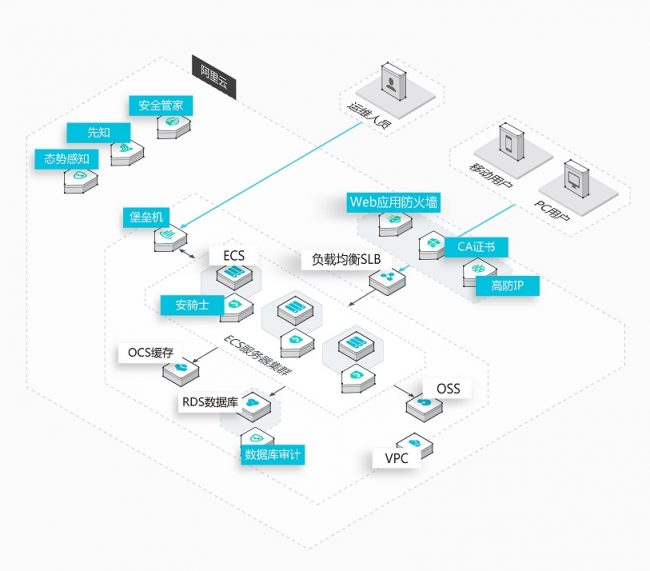 阿里云等保合规|等保三级|等保整改|等保评测|增强合规架构